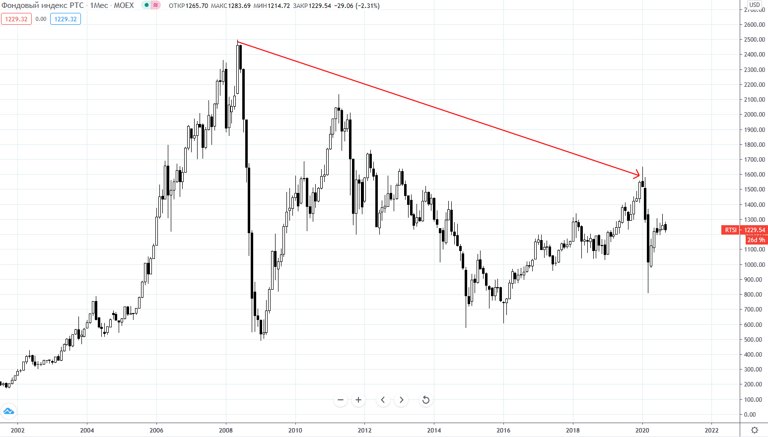 Индекс ртс. Индекс РТС 2008 год. Индекс РТС 2008 года график. Динамика индекса РТС за 20 лет. Российская торговая система РТС.
